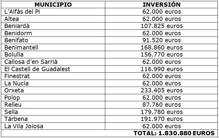 La Diputación destina 1,8 millones de euros en la Marina Baixa a través del Plan +Cerca  - Diputación de Alicante 