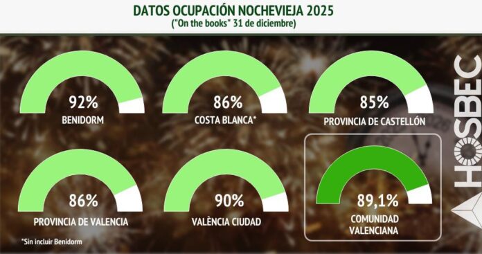 Benidorm lidera la Nochevieja 2025 en la Comunitat Valenciana con un 92% de ocupación hotelera
