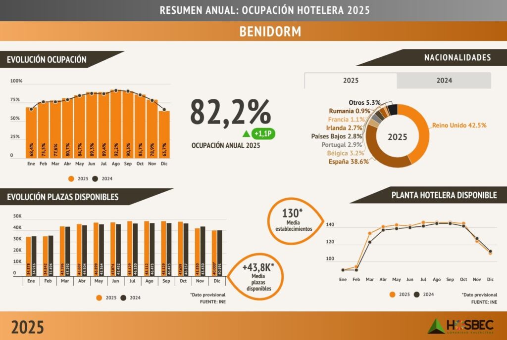 Resumen anual: Ocupación hotelera 2025 Benidorm/Fuente: Hosbec