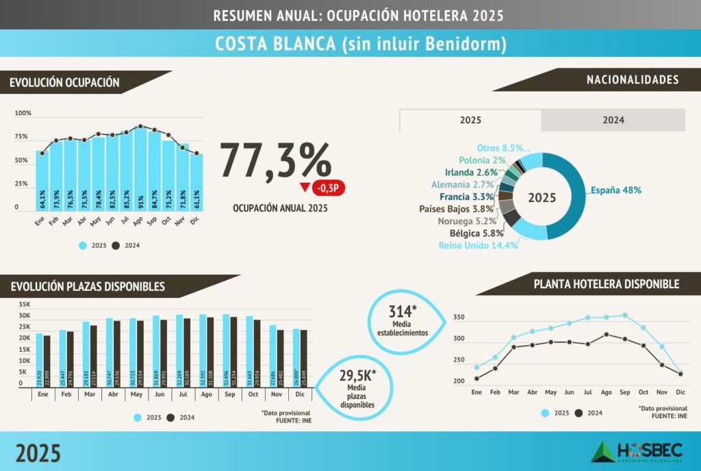 Resumen anual: Ocupación hotelera 2025 Costa Blanca/Fuente: Hosbec